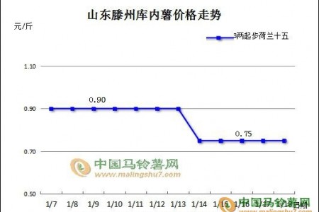 馬鈴薯：有漲有跌，價(jià)格震蕩究竟為何 ()