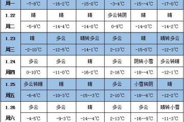 未來一周天氣：南方大部地區(qū)將迎來晴好天氣 ()