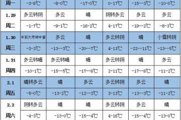 未來一周天氣：強冷空氣影響新疆北部等地 ()