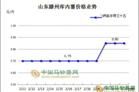 馬鈴薯：產(chǎn)區(qū)走貨平穩(wěn) 薯價(jià)小幅震蕩 ()