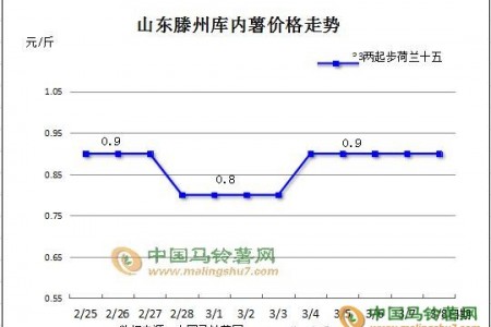 庫(kù)薯整體平穩(wěn) 局部?jī)r(jià)格微調(diào) ()