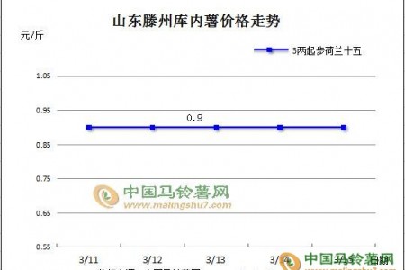 庫(kù)薯交易掃尾 行情運(yùn)行平穩(wěn) ()