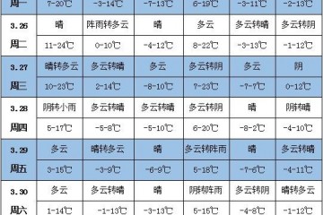 未來一周天氣：中東部地區(qū)氣溫起伏大 江南華南多降雨 ()