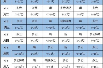 未來一周天氣：江南華南有過程性降雨 北方多大風(fēng)天氣 ()