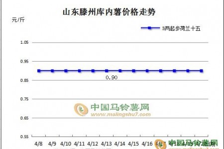 庫(kù)薯進(jìn)入掃尾 價(jià)格保持平穩(wěn) ()