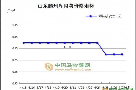 庫(kù)薯掃尾 新薯掉價(jià) ()