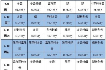 未來一周天氣：貴州、廣西等地降雨偏多 北方大部較為涼爽 ()