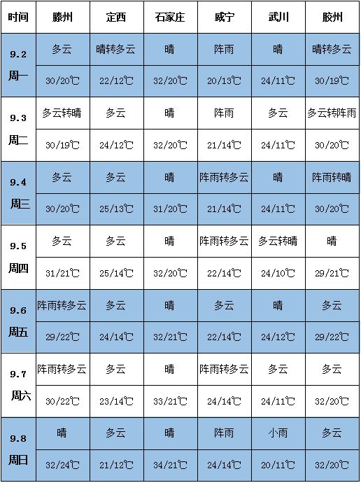 9.2天氣