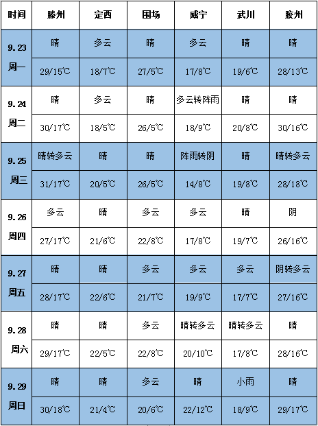 天氣