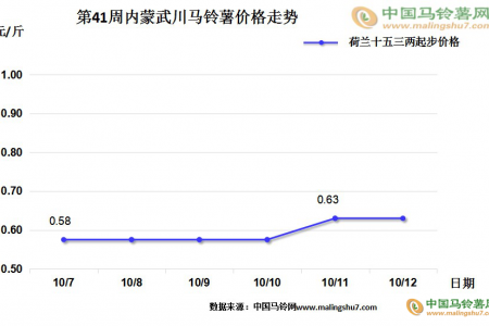 西吉新薯上市 庫薯交易增加 整體行情一般 ()