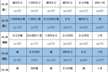 各產(chǎn)區(qū)氣溫回升 西北地區(qū)雨雪增多 ()