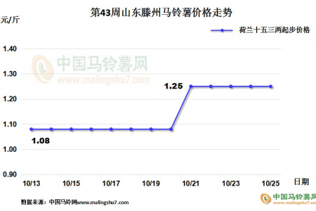 庫薯好貨價格偏強 新薯交易相對順暢 ()