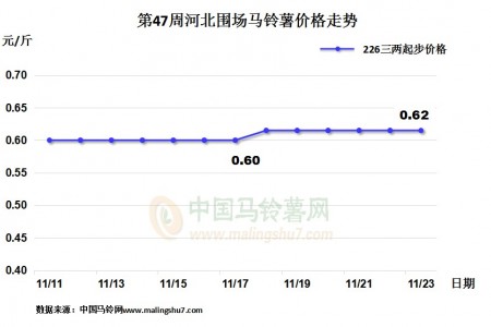 圍場行情改善明顯 山東新薯交易尚可 ()