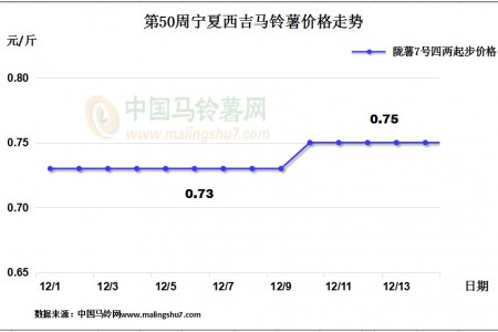 薯市冷熱不均 局部交易火熱 ()