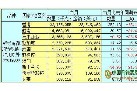 2019年11月馬鈴薯出口數(shù)據(jù)分析報(bào)告 ()