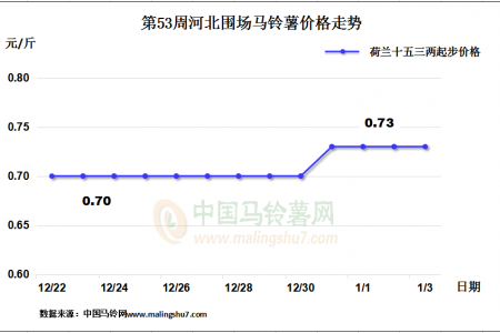 市場需求一般 各地行情不一 ()