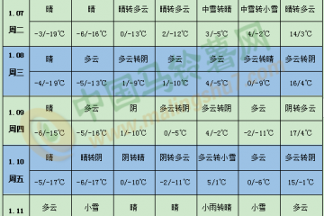 華北南部黃淮將有強雨雪天氣 ()