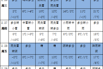 黃淮江漢江淮降水偏多 全國大部氣溫顯著偏高 ()