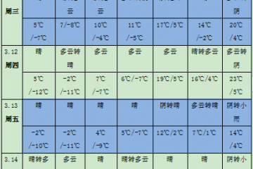 江南華南多降雨天氣 冷空氣活動較頻繁 ()