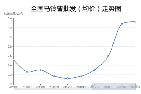 薯市價格能否繼續(xù)走高？ ()