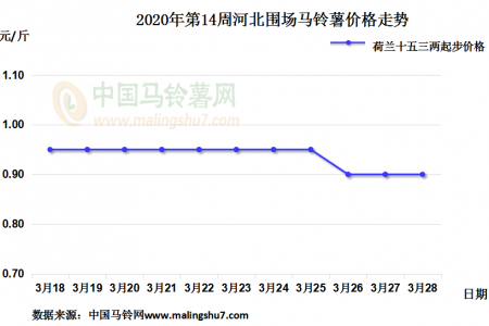 新薯價格陸續(xù)下滑  庫內(nèi)薯行情弱穩(wěn) ()