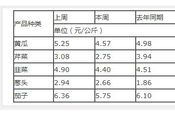 2020年第13周菜價(jià)全面下降 ()