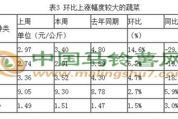 第15周全國(guó)蔬菜價(jià)格下降態(tài)勢(shì)放緩 ()