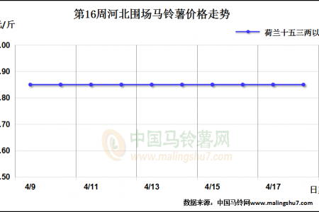 庫薯交易掃尾 新薯量大價落 ()