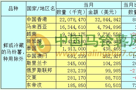 2019年12月馬鈴薯出口數(shù)據(jù)分析報(bào)告 ()