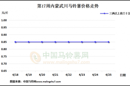 庫薯繼續(xù)掃尾 新薯價格微跌 ()