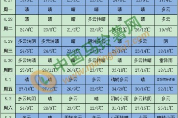 氣溫回升降水減少 華北率先體驗初夏感 ()