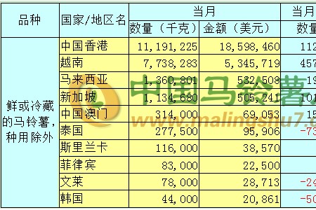 2020年3月馬鈴薯出口數(shù)據(jù)分析報(bào)告 ()