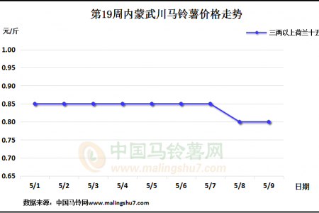 庫薯掃尾退市 新薯價格弱穩(wěn) ()