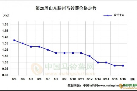 薯市行情弱穩(wěn) 后續(xù)價往何方 ()