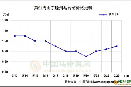 二膜薯價止跌回彈 漲勢能否維持？ ()