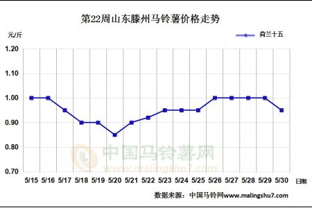 薯價以穩(wěn)為主 局地交易較好 ()