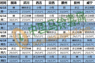 江淮江漢等地有強(qiáng)降雨 華北東部有高溫天氣 ()