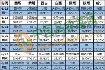 本周南方強(qiáng)降雨“不下線” 北方氣溫雨水雙波動 ()