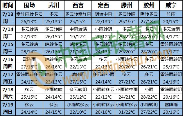 土豆天氣