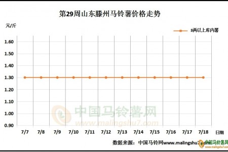 新薯上市量小 銷區(qū)需求稍弱 ()