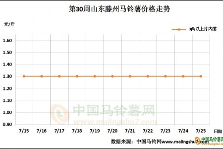 銷區(qū)市場需求不濟 新薯交易不溫不火 ()