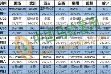 四川盆地西部降雨多 華北東北多陣雨 ()