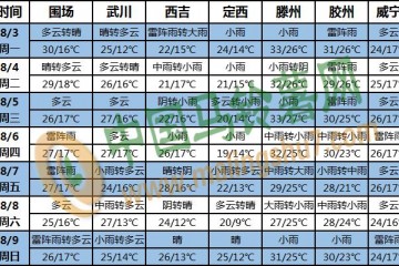 臺風(fēng)卷雨來襲 多地進(jìn)入高溫桑拿天 ()