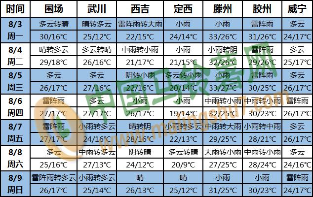 土豆天氣