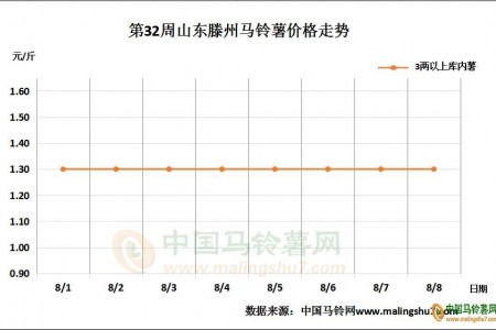 市場消化不力 新薯交易如何？ ()