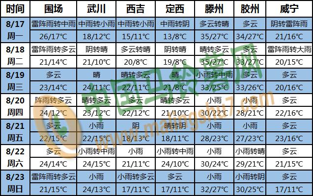 土豆天氣