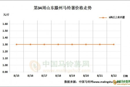 新薯產(chǎn)量增加 薯農(nóng)出貨心態(tài)急切 ()