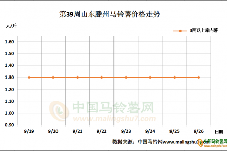 貨源供應(yīng)減少，走貨速度穩(wěn)步上行 ()