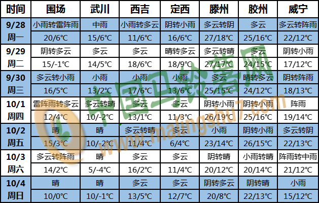 土豆天氣