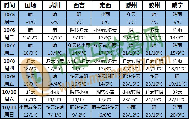 土豆天氣